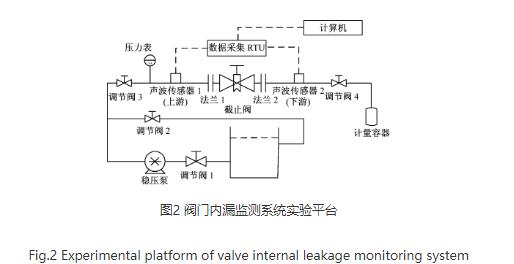 阀门生产厂家介绍阀门漏声波监测设备